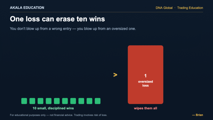 One oversized loss erasing ten small disciplined wins — risk management